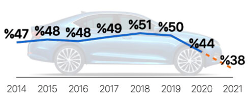 3 sedan satışlar